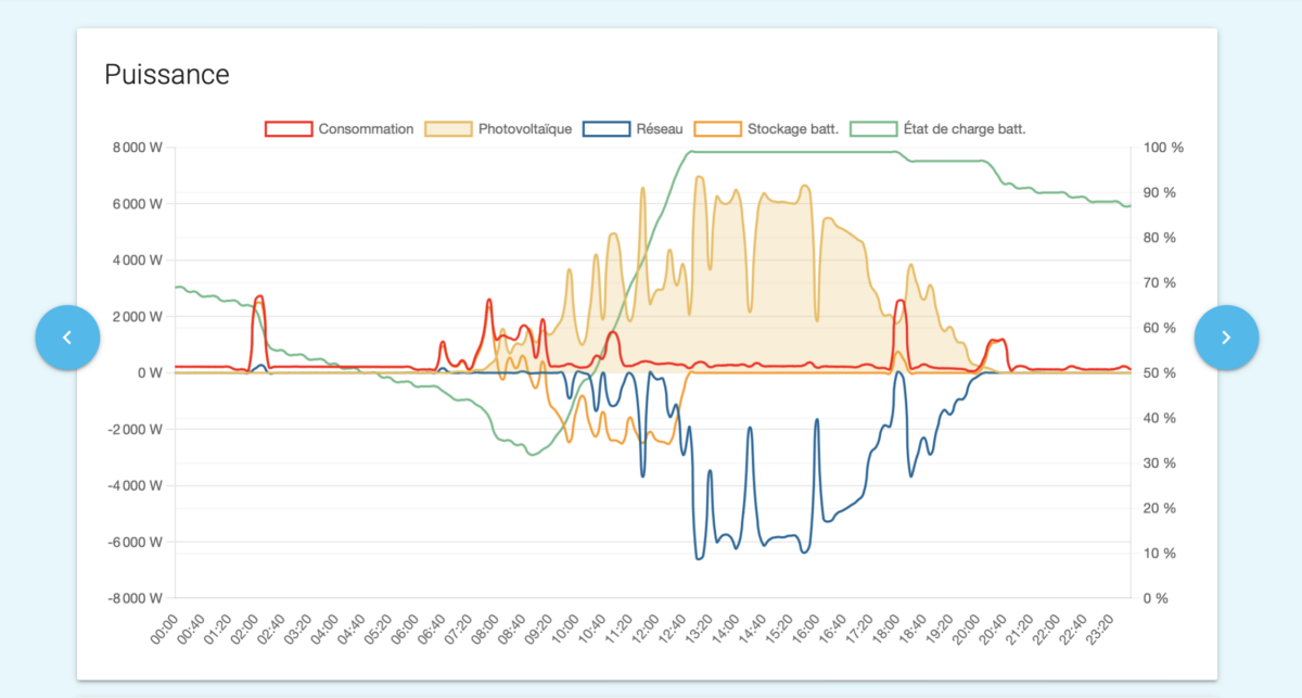 Configurer le Mode Plages Horaires en fonction de vos habitudes de consommation