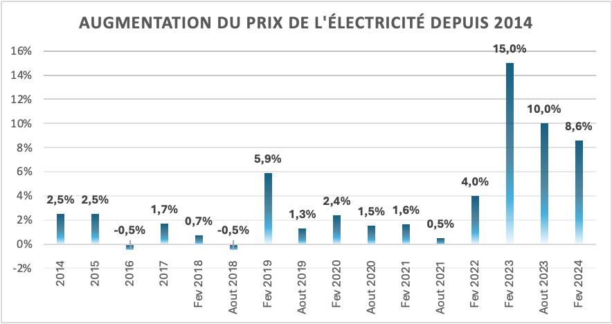 5 faits pour enrichir votre connaissance du stockage photovoltaïque